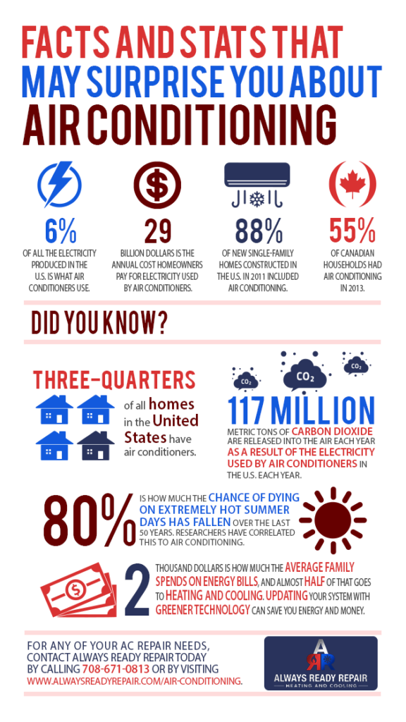 Facts and Stats that May Surprise You About Air Conditioning Latest