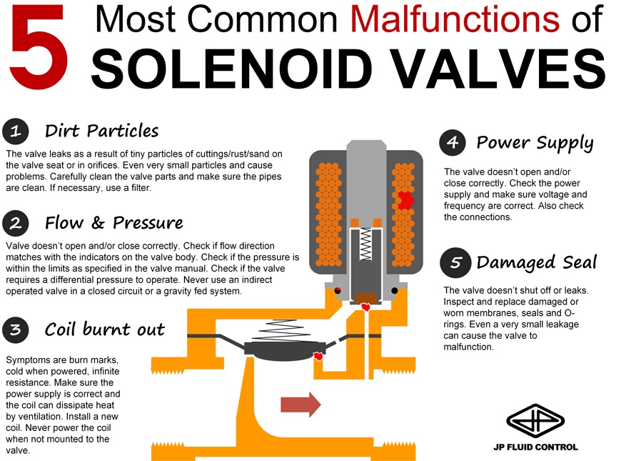 Common malfunctions of Solenoid Valves and how to prevent them Latest