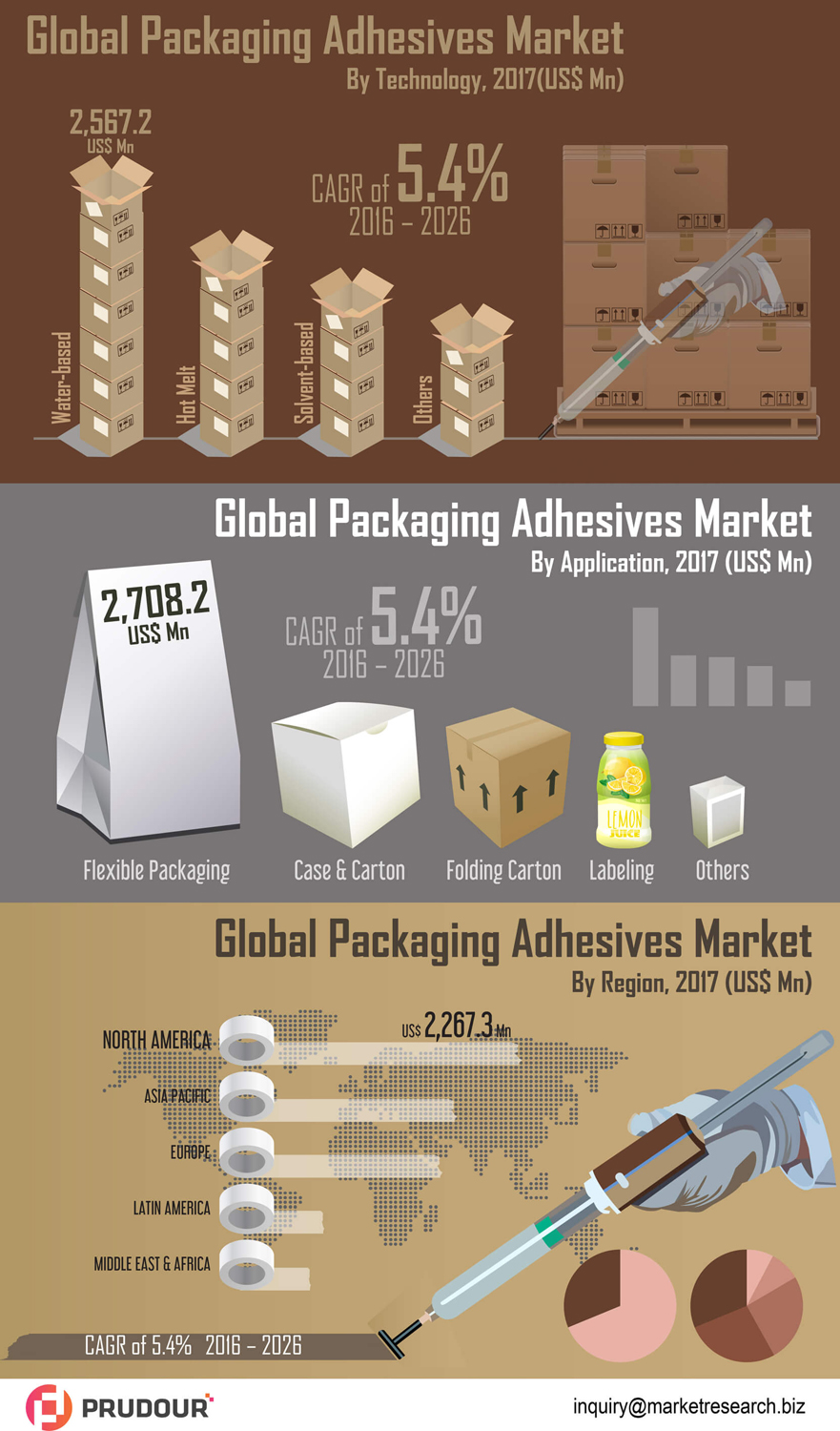 CAGR Of 5 Global Packaging Adhesives Market about to hit CAGR of 5 from 2017 to 2026