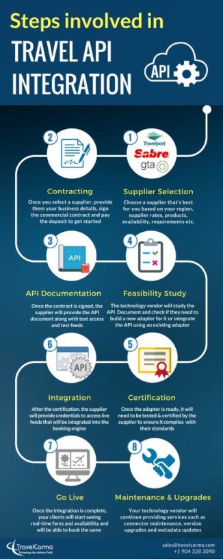 Steps Involved in API Integration | Latest Infographics